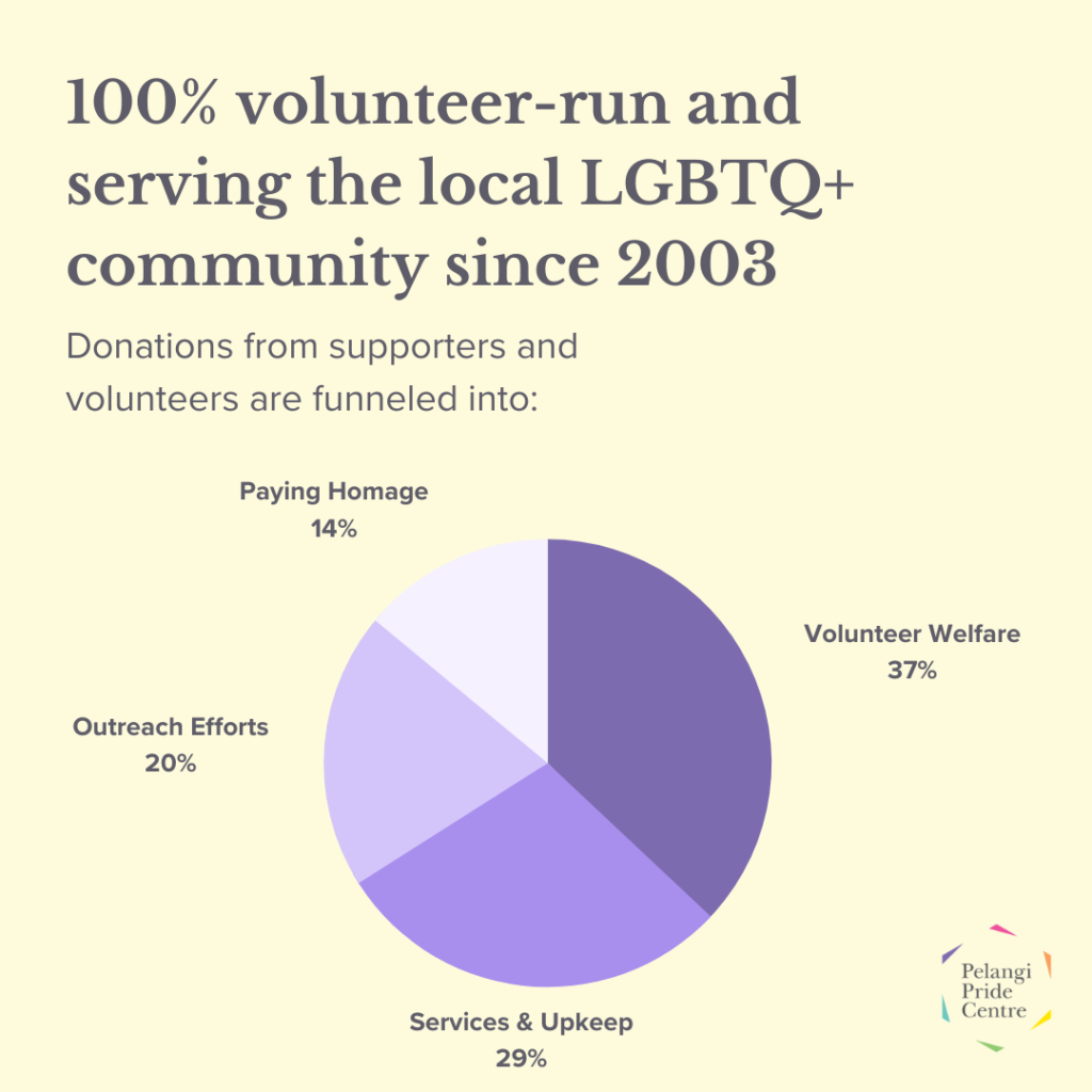 PPC is 100% volunteer-run and serving the local LGBTQ+ community since 2003, with donations funneled into volunteer welfare, services and upkeep, outreach efforts, and paying homage.